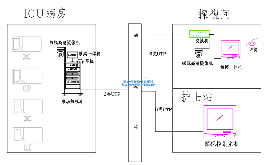 遠(yuǎn)程探視系統(tǒng)