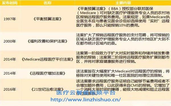 美國(guó)遠(yuǎn)程醫(yī)療