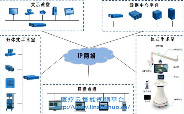 手術示教系統(tǒng)