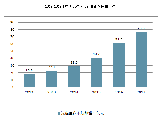 遠程醫(yī)療會診系統(tǒng)市場分析