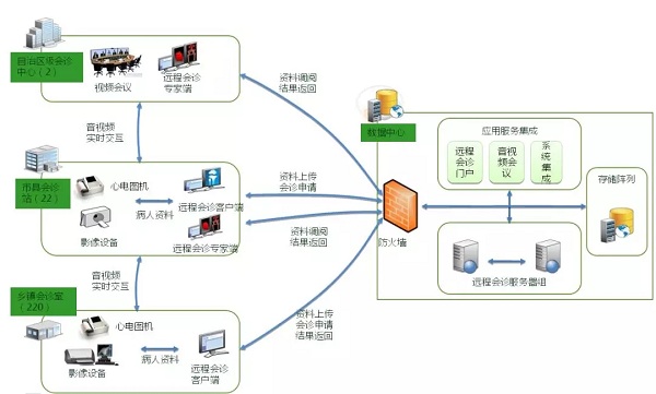 遠程診療系統(tǒng)圖